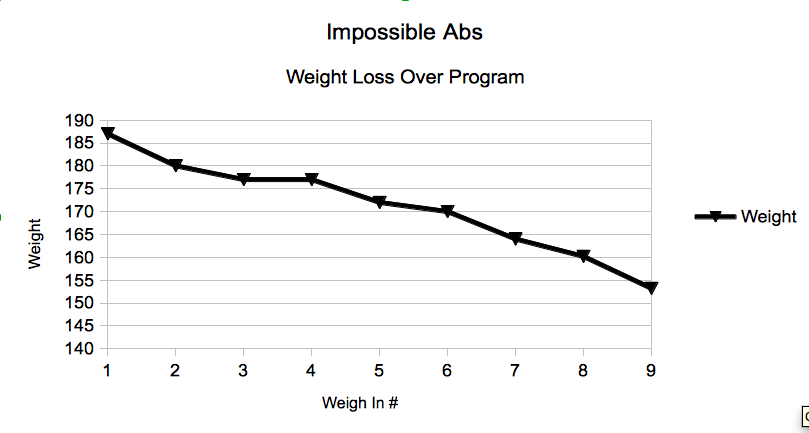 Impossible Abs Weight Lost